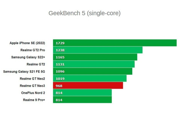 Обзор Realme GT Neo 3: быстрый смартфон с зарядкой 150 Вт цена-качество