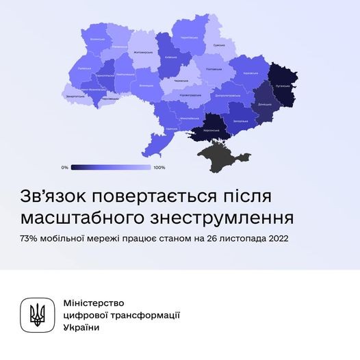 Зв’язок повертається після масштабного знеструмлення в Україні. 73% мобільної мережі працює