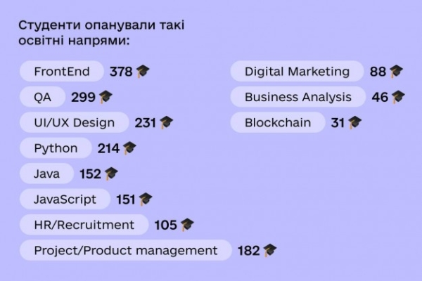 Готуємо ІТ-спеціалістів. Освітній проєкт ІТ-Generation завершено
