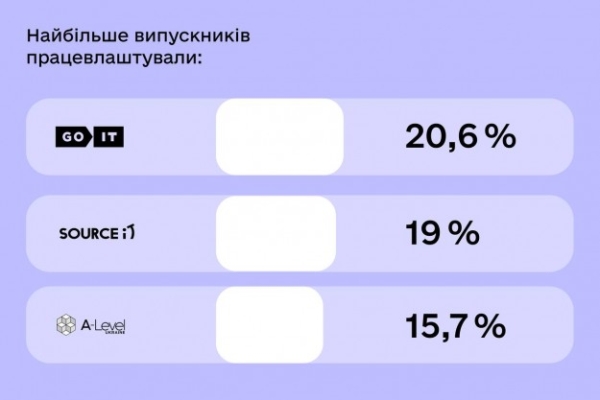 Готуємо ІТ-спеціалістів. Освітній проєкт ІТ-Generation завершено