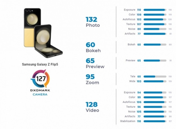Екран Samsung Galaxy Z Flip5 виявився одним із найкращих на ринку, згідно з даними DxOMark