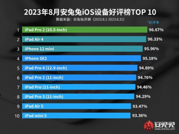 Конец доминирования семилетнего iPhone SE: какими устройствами Apple больше всего довольны пользователи