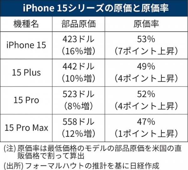 Собівартість iPhone 15 Pro Max досягла $558 - на 12 % вища за iPhone 14 Pro Max