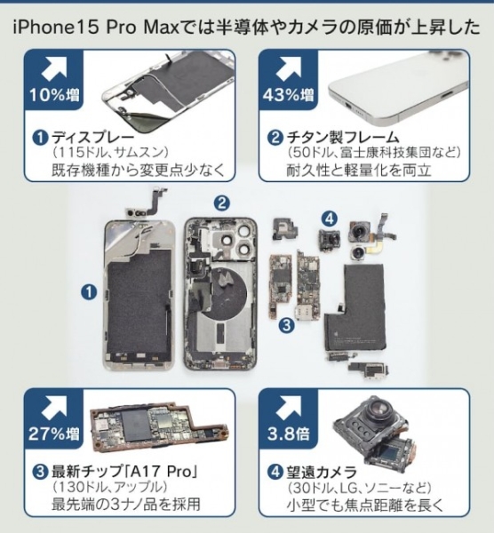 Собівартість iPhone 15 Pro Max досягла $558 - на 12 % вища за iPhone 14 Pro Max