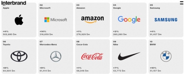 Названо найдорожчі бренди у світі за версією Interbrand