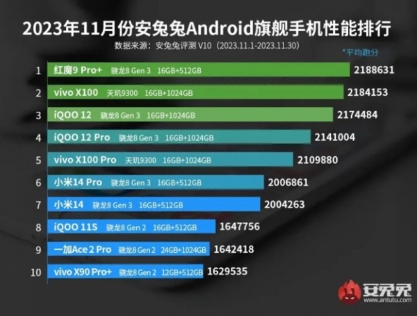 vivo X100 на чипі MediaTek несподівано став другим за продуктивністю Android-смартфоном