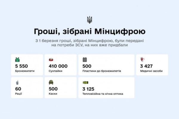Мінцифра допомогла придбати необхідні речі для ЗСУ за зібрані кошти Криптофонду
